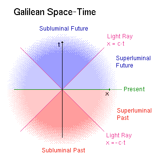 Time, Light and Motion in the Universe