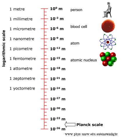 planck length scale comparison diagram